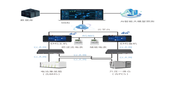 双网主备 + AI 预测，大型储能场站稳定运行方案