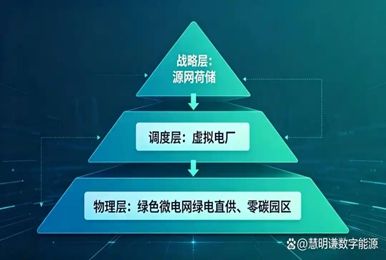 不再混淆！一张结构图讲清：源网荷储、虚拟电厂、微电网如何层层递进？