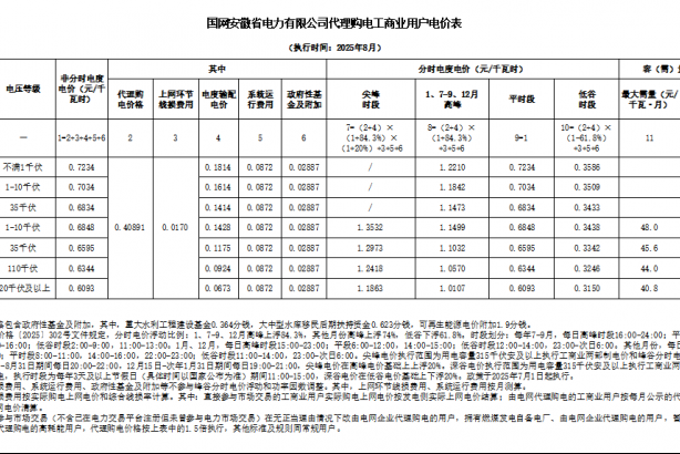 2025年8月份全国各省工商业电价