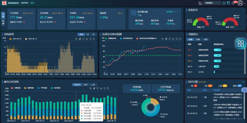 七大核心功能，一套能耗监测系统管好企业“水电气”