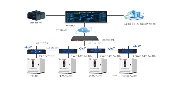 分布式储能并联集控方案发布，助力中大型场站降本增效