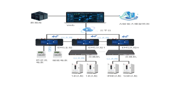 智慧储能新方案：主从二级架构助力工商业分布式储能高效运维